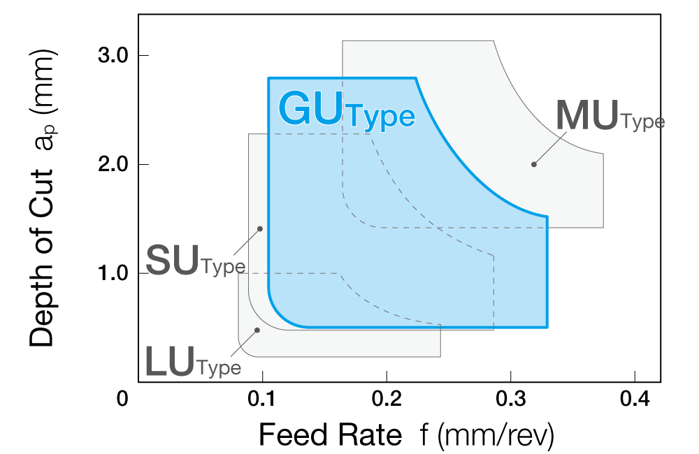 Positive GU Type Chipbreaker Application Range