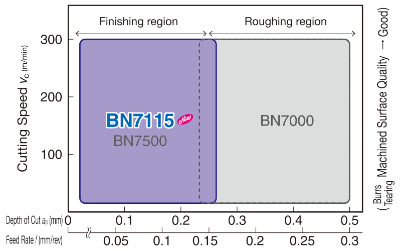 BN7115 Application Range(Sintered Alloy )