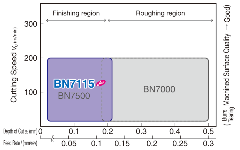 BN7115 Application Range(High-density/Sintered Alloy)
