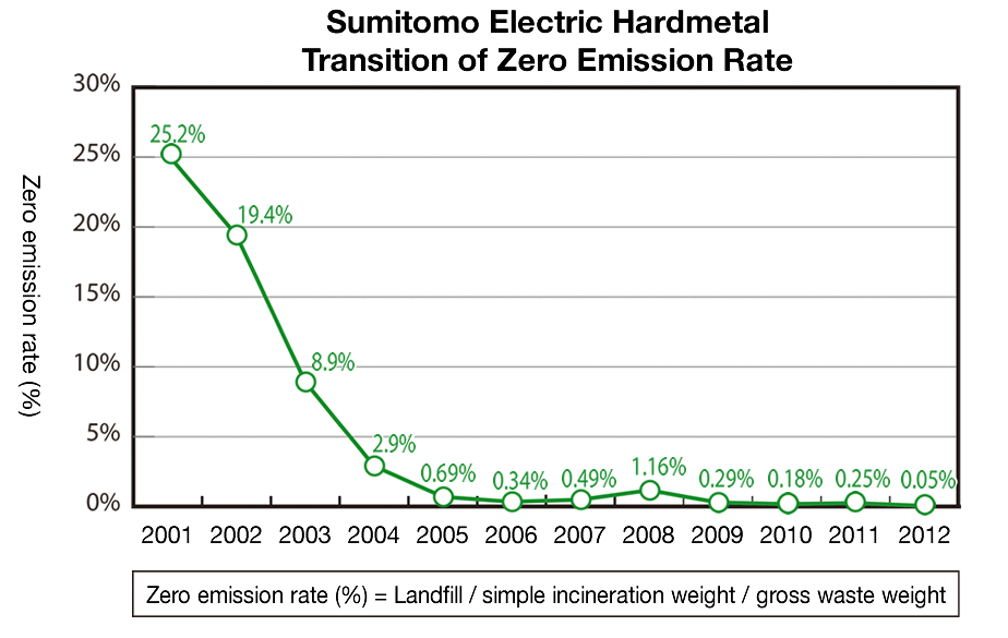 image: Sumitomo Electric Hardmetal Transition of Zero Emission Rate