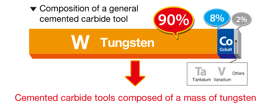 Composition of a general cemented carbide tool　W tungsten 90% Cemented carbide tools composed of a mass of tungsten
